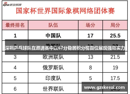深圳乒乓球队在邀请赛中以67分稳居积分榜首位展现强劲实力